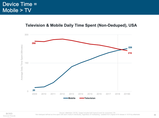 Illustration for article titled Report: Almost Every American Is Incapable of Staring at Just One Screen